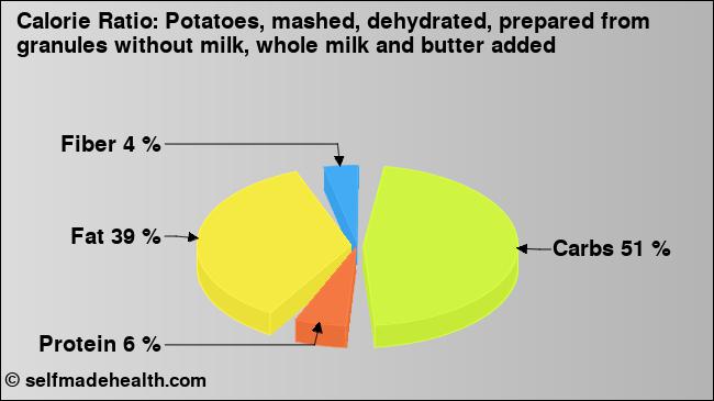 Calorie ratio: Potatoes, mashed, dehydrated, prepared from granules without milk, whole milk and butter added (chart, nutrition data)
