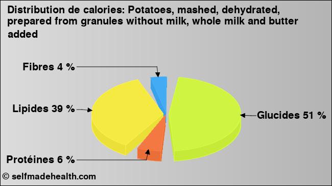 Calories: Potatoes, mashed, dehydrated, prepared from granules without milk, whole milk and butter added (diagramme, valeurs nutritives)