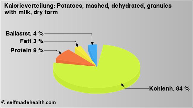 Kalorienverteilung: Potatoes, mashed, dehydrated, granules with milk, dry form (Grafik, Nährwerte)