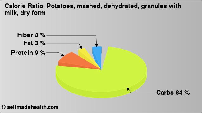 Calorie ratio: Potatoes, mashed, dehydrated, granules with milk, dry form (chart, nutrition data)
