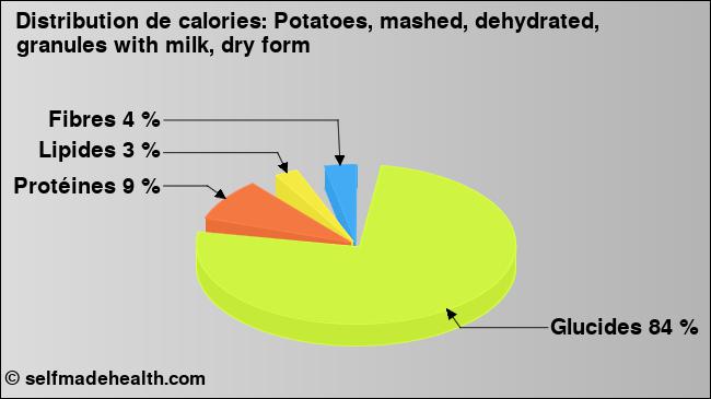 Calories: Potatoes, mashed, dehydrated, granules with milk, dry form (diagramme, valeurs nutritives)