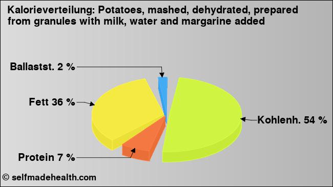 Kalorienverteilung: Potatoes, mashed, dehydrated, prepared from granules with milk, water and margarine added (Grafik, Nährwerte)