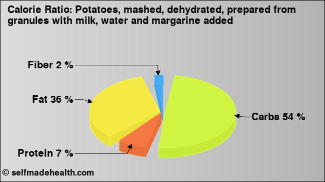 Calorie ratio: Potatoes, mashed, dehydrated, prepared from granules with milk, water and margarine added (chart, nutrition data)