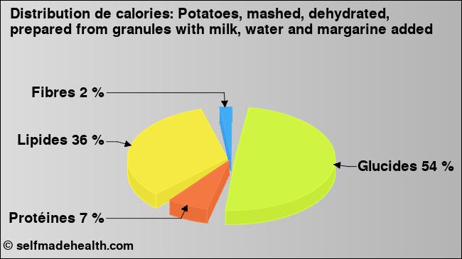 Calories: Potatoes, mashed, dehydrated, prepared from granules with milk, water and margarine added (diagramme, valeurs nutritives)