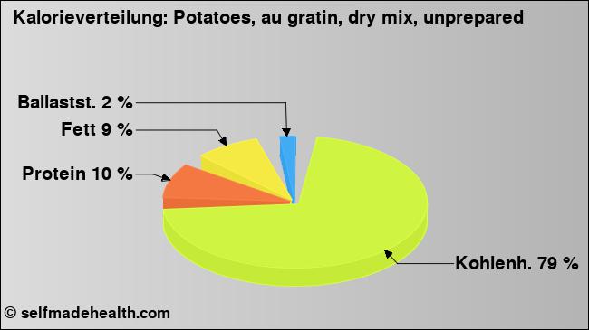 Kalorienverteilung: Potatoes, au gratin, dry mix, unprepared (Grafik, Nährwerte)