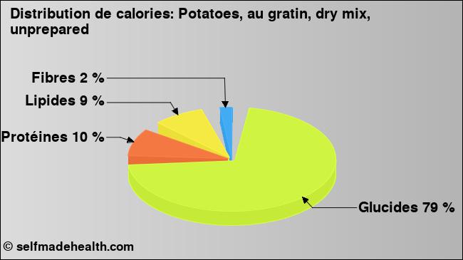 Calories: Potatoes, au gratin, dry mix, unprepared (diagramme, valeurs nutritives)