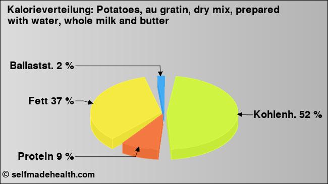 Kalorienverteilung: Potatoes, au gratin, dry mix, prepared with water, whole milk and butter (Grafik, Nährwerte)