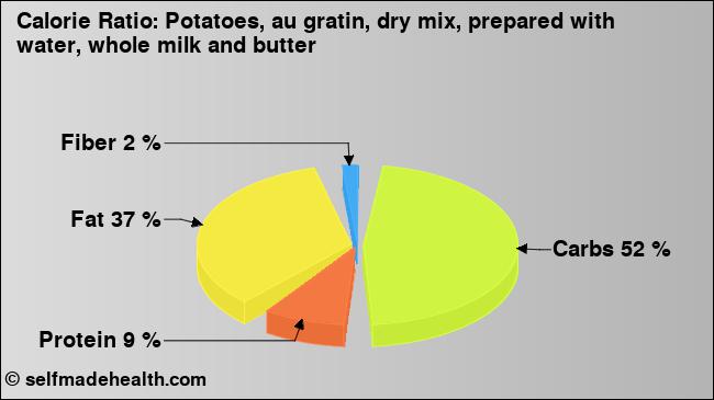 Calorie ratio: Potatoes, au gratin, dry mix, prepared with water, whole milk and butter (chart, nutrition data)