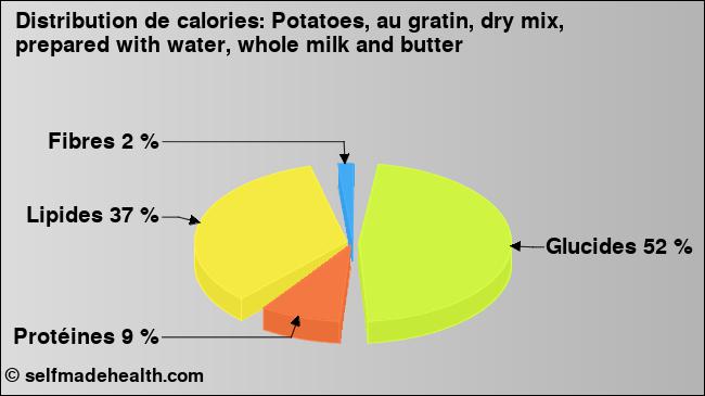 Calories: Potatoes, au gratin, dry mix, prepared with water, whole milk and butter (diagramme, valeurs nutritives)