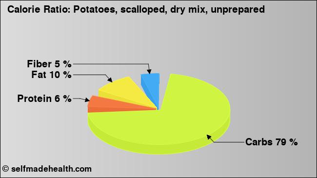 Calorie ratio: Potatoes, scalloped, dry mix, unprepared (chart, nutrition data)