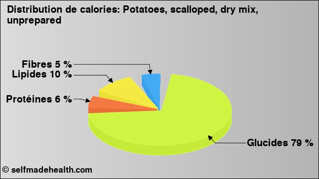 Calories: Potatoes, scalloped, dry mix, unprepared (diagramme, valeurs nutritives)