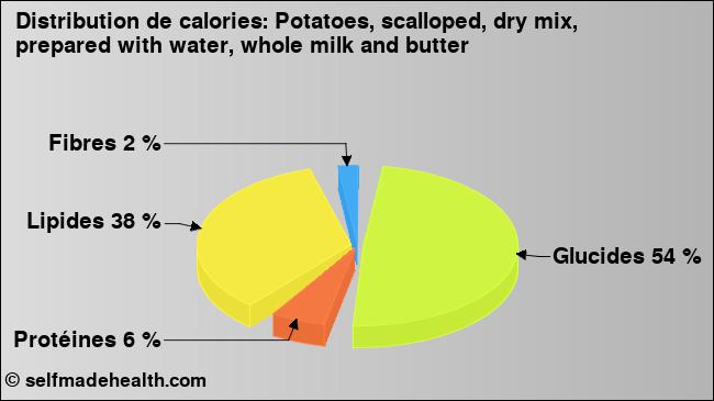 Calories: Potatoes, scalloped, dry mix, prepared with water, whole milk and butter (diagramme, valeurs nutritives)