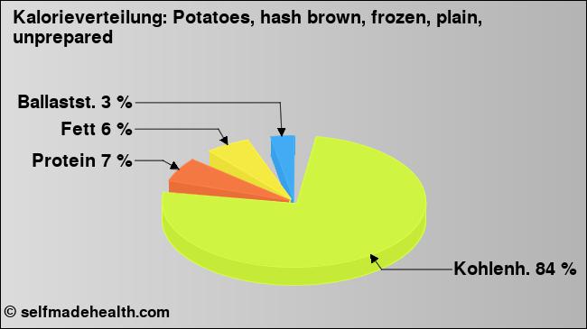 Kalorienverteilung: Potatoes, hash brown, frozen, plain, unprepared (Grafik, Nährwerte)