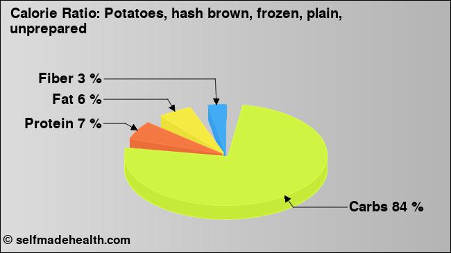 Calorie ratio: Potatoes, hash brown, frozen, plain, unprepared (chart, nutrition data)