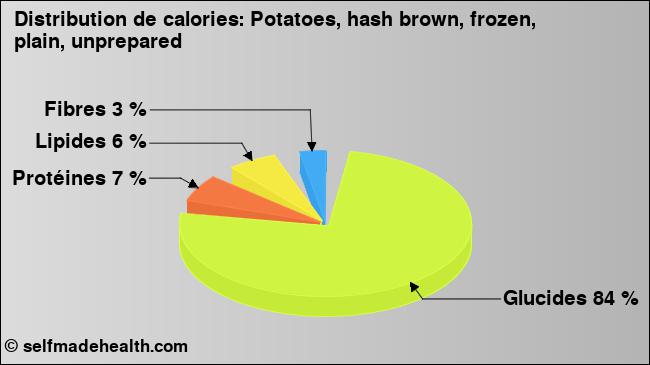 Calories: Potatoes, hash brown, frozen, plain, unprepared (diagramme, valeurs nutritives)