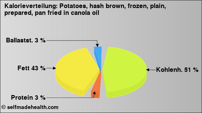 Kalorienverteilung: Potatoes, hash brown, frozen, plain, prepared, pan fried in canola oil (Grafik, Nährwerte)