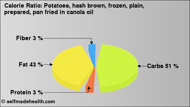 Calorie ratio: Potatoes, hash brown, frozen, plain, prepared, pan fried in canola oil (chart, nutrition data)