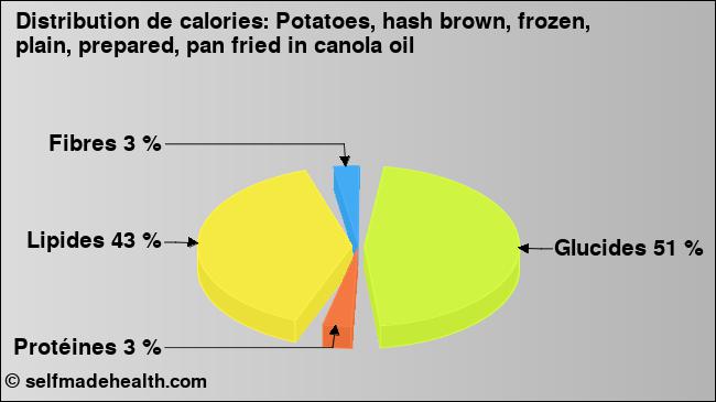 Calories: Potatoes, hash brown, frozen, plain, prepared, pan fried in canola oil (diagramme, valeurs nutritives)