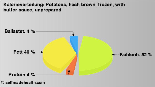 Kalorienverteilung: Potatoes, hash brown, frozen, with butter sauce, unprepared (Grafik, Nährwerte)