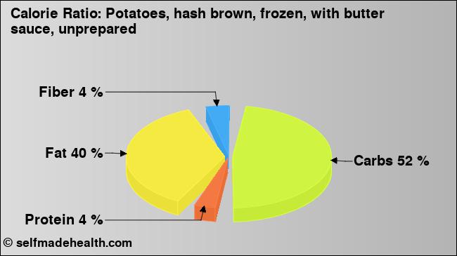 Calorie ratio: Potatoes, hash brown, frozen, with butter sauce, unprepared (chart, nutrition data)