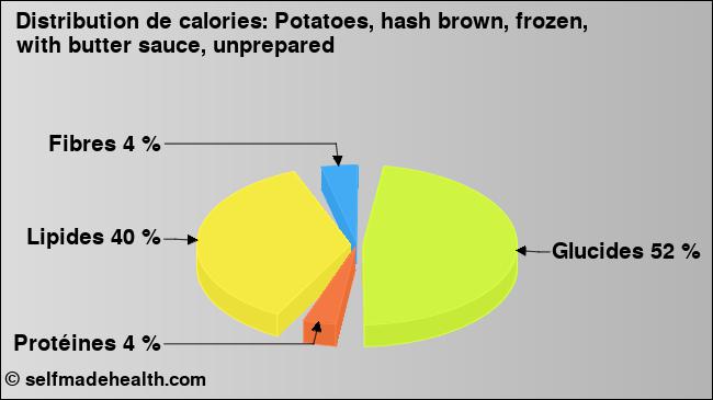 Calories: Potatoes, hash brown, frozen, with butter sauce, unprepared (diagramme, valeurs nutritives)