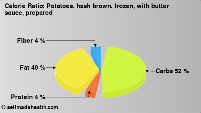 Calorie ratio: Potatoes, hash brown, frozen, with butter sauce, prepared (chart, nutrition data)