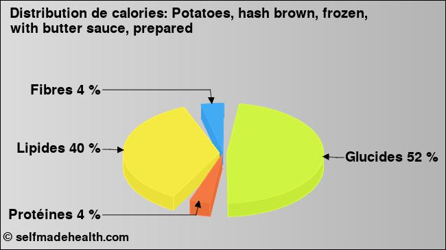 Calories: Potatoes, hash brown, frozen, with butter sauce, prepared (diagramme, valeurs nutritives)