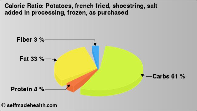 Calorie ratio: Potatoes, french fried, shoestring, salt added in processing, frozen, as purchased (chart, nutrition data)