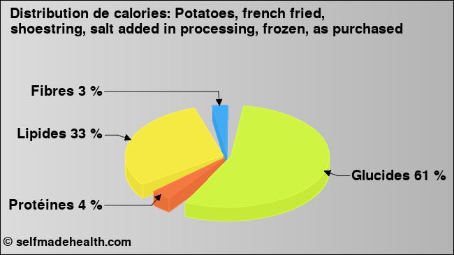 Calories: Potatoes, french fried, shoestring, salt added in processing, frozen, as purchased (diagramme, valeurs nutritives)