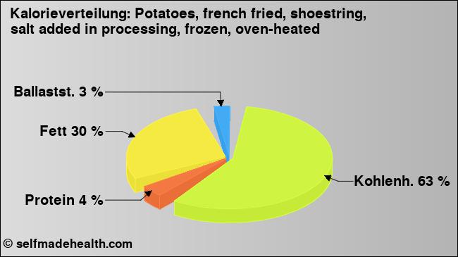 Kalorienverteilung: Potatoes, french fried, shoestring, salt added in processing, frozen, oven-heated (Grafik, Nährwerte)