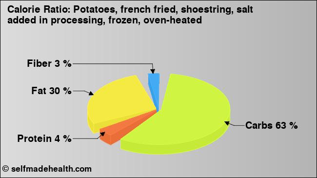 Calorie ratio: Potatoes, french fried, shoestring, salt added in processing, frozen, oven-heated (chart, nutrition data)