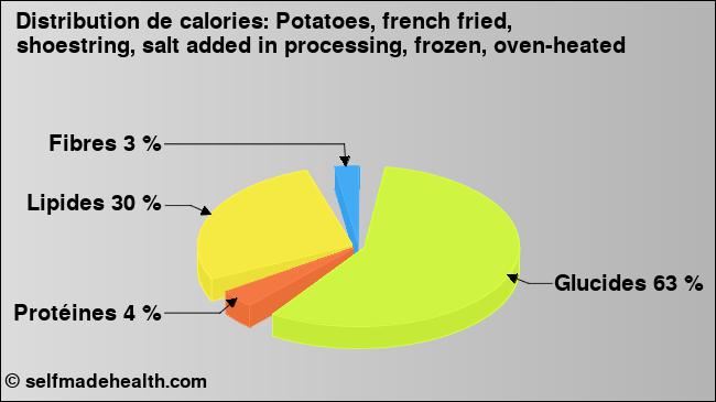 Calories: Potatoes, french fried, shoestring, salt added in processing, frozen, oven-heated (diagramme, valeurs nutritives)