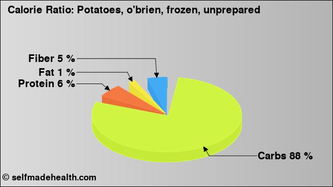 Calorie ratio: Potatoes, o'brien, frozen, unprepared (chart, nutrition data)