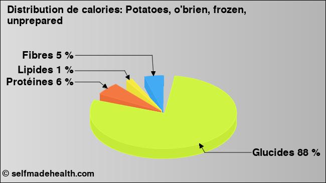 Calories: Potatoes, o'brien, frozen, unprepared (diagramme, valeurs nutritives)
