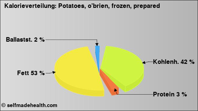 Kalorienverteilung: Potatoes, o'brien, frozen, prepared (Grafik, Nährwerte)