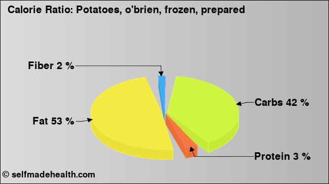 Calorie ratio: Potatoes, o'brien, frozen, prepared (chart, nutrition data)