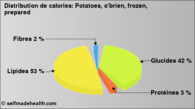 Calories: Potatoes, o'brien, frozen, prepared (diagramme, valeurs nutritives)