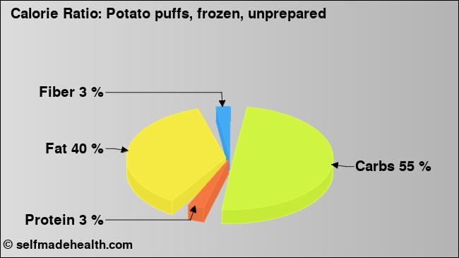 Calorie ratio: Potato puffs, frozen, unprepared (chart, nutrition data)