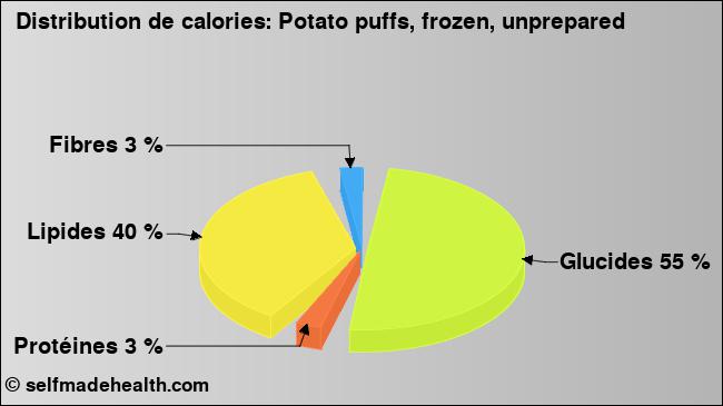 Calories: Potato puffs, frozen, unprepared (diagramme, valeurs nutritives)