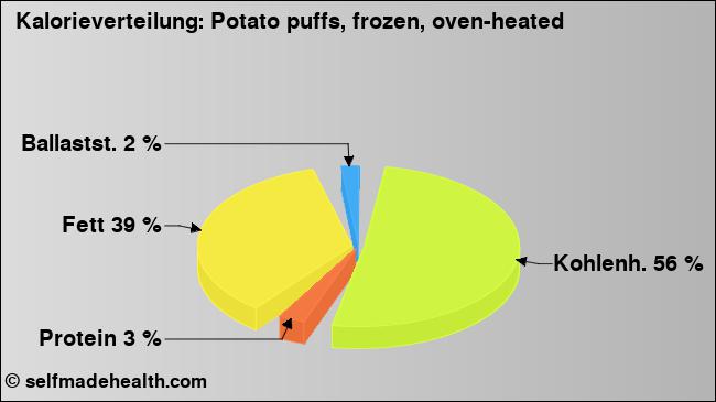 Kalorienverteilung: Potato puffs, frozen, oven-heated (Grafik, Nährwerte)