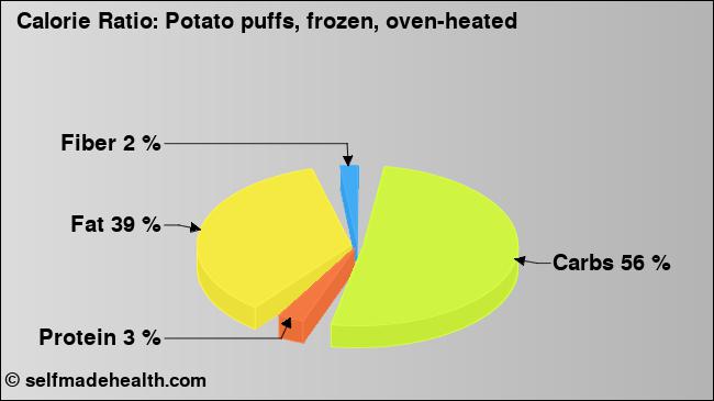 Calorie ratio: Potato puffs, frozen, oven-heated (chart, nutrition data)
