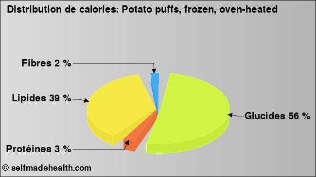 Calories: Potato puffs, frozen, oven-heated (diagramme, valeurs nutritives)