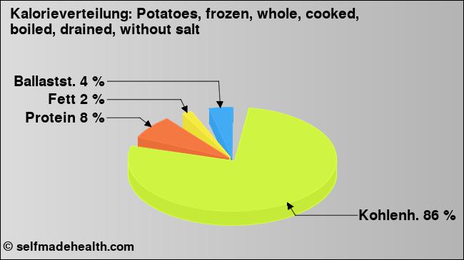 Kalorienverteilung: Potatoes, frozen, whole, cooked, boiled, drained, without salt (Grafik, Nährwerte)