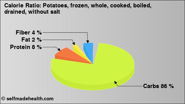 Calorie ratio: Potatoes, frozen, whole, cooked, boiled, drained, without salt (chart, nutrition data)