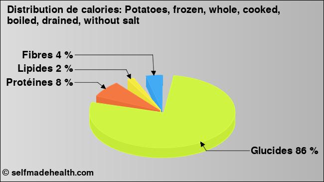 Calories: Potatoes, frozen, whole, cooked, boiled, drained, without salt (diagramme, valeurs nutritives)