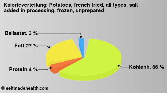 Kalorienverteilung: Potatoes, french fried, all types, salt added in processing, frozen, unprepared (Grafik, Nährwerte)