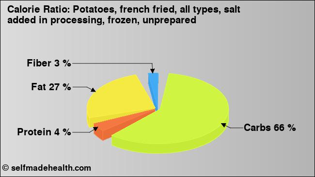 Calorie ratio: Potatoes, french fried, all types, salt added in processing, frozen, unprepared (chart, nutrition data)