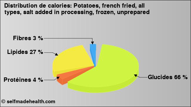 Calories: Potatoes, french fried, all types, salt added in processing, frozen, unprepared (diagramme, valeurs nutritives)
