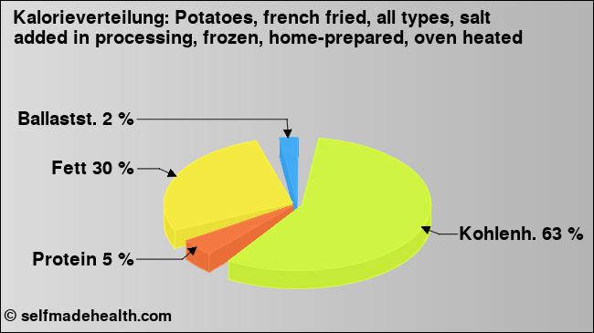 Kalorienverteilung: Potatoes, french fried, all types, salt added in processing, frozen, home-prepared, oven heated (Grafik, Nährwerte)