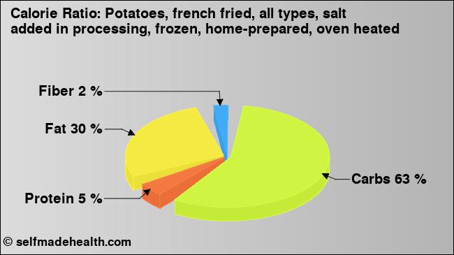 Calorie ratio: Potatoes, french fried, all types, salt added in processing, frozen, home-prepared, oven heated (chart, nutrition data)